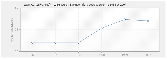 Population La Pisseure